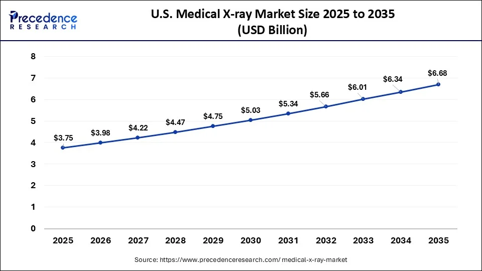 U.S. Medical X-ray Market Size 2026 to 2035