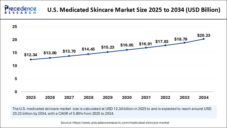 U.S. Medicated Skincare Market Size 2025 to 2034
