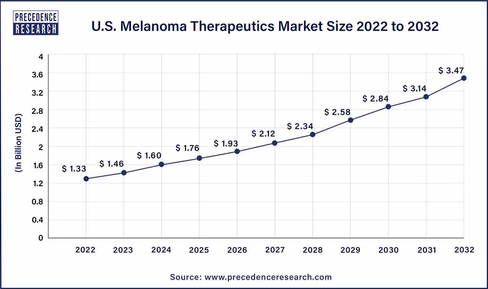 U.S. Melanoma Therapeutics Market Size 2023 To 2032