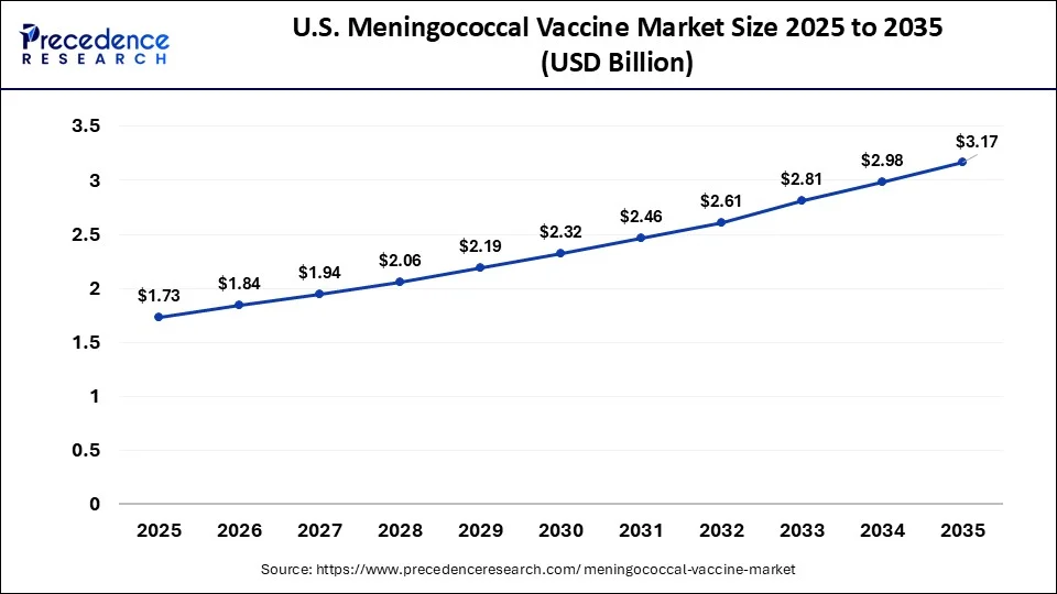 U.S. Meningococcal Vaccine Market Size 2026 to 2035