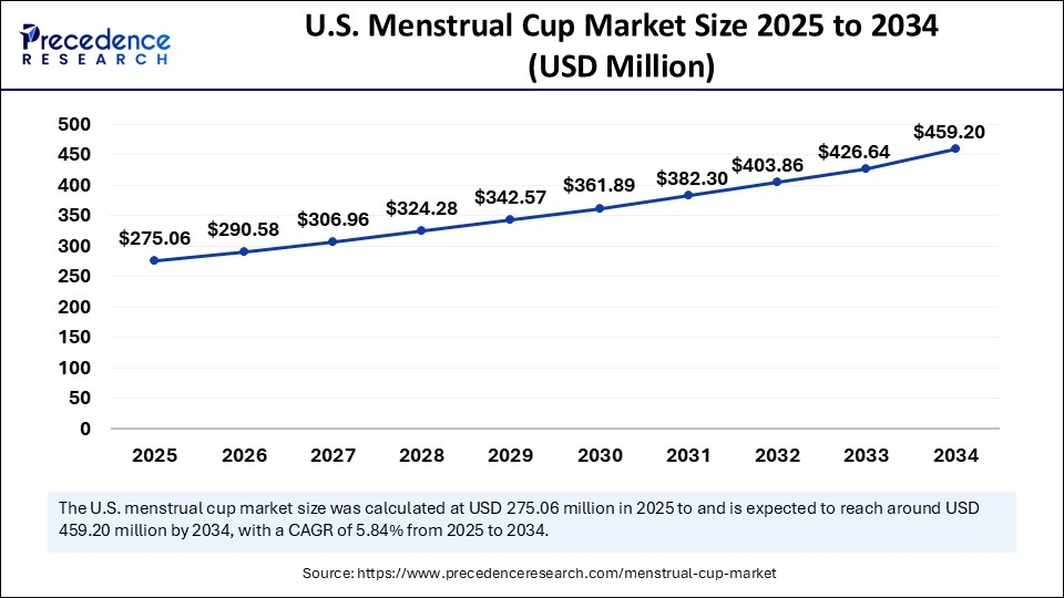 U.S. Menstrual Cup Market Size 2025 to 2034