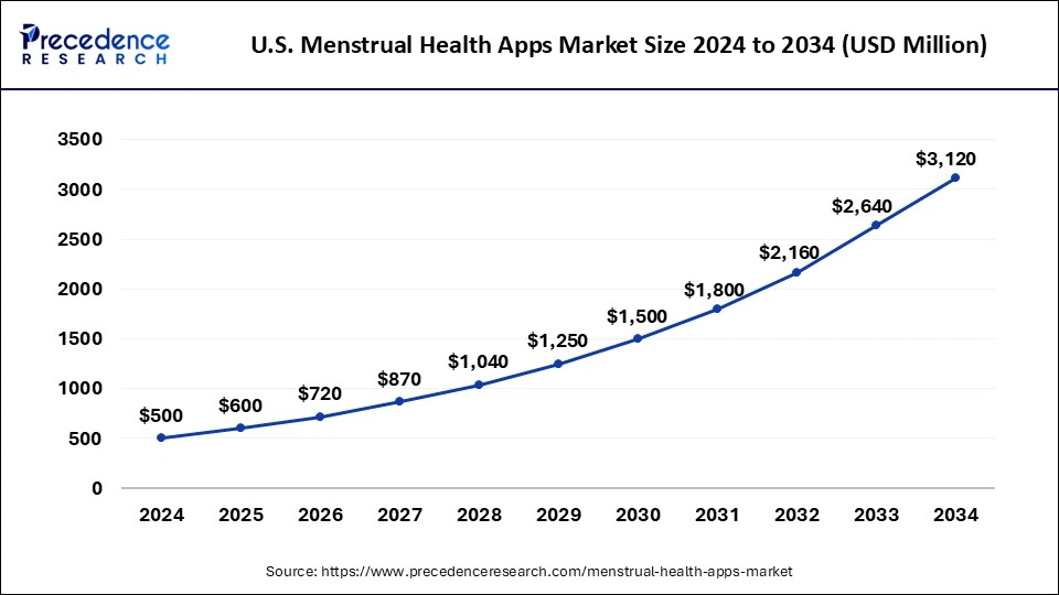 U.S. Menstrual Health Apps Market Size 2025 to 2034