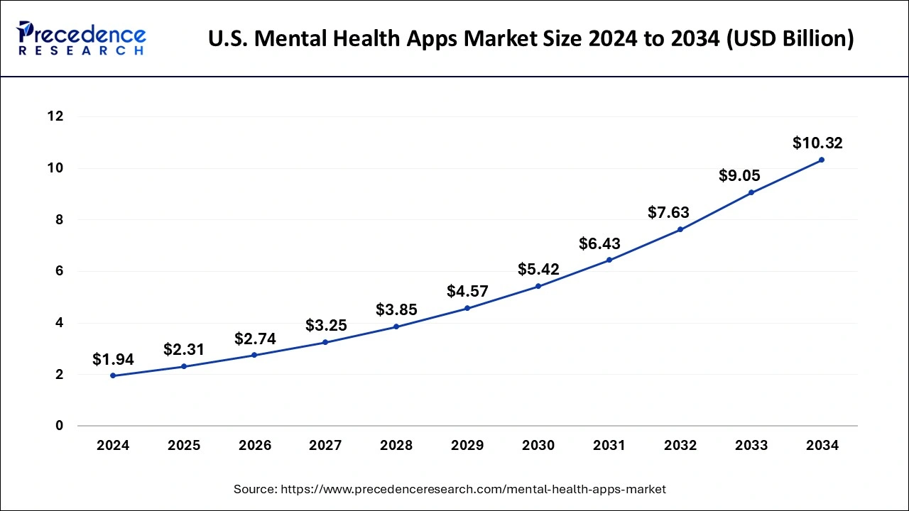 U.S. Mental Health Apps Market Size 2025 to 2034