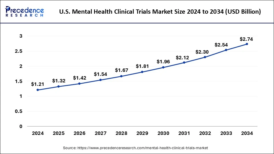 U.S. Mental Health Clinical Trials Market Size 2025 to 2034