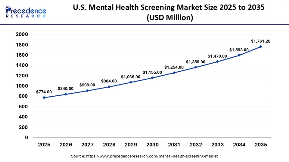 U.S. Mental Health Screening Market Size 2025 to 2035