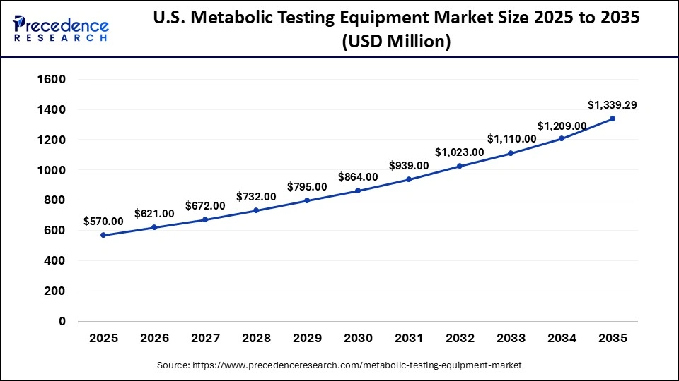 U.S. Metabolic Testing Equipment Market Size 2026 to 2035
