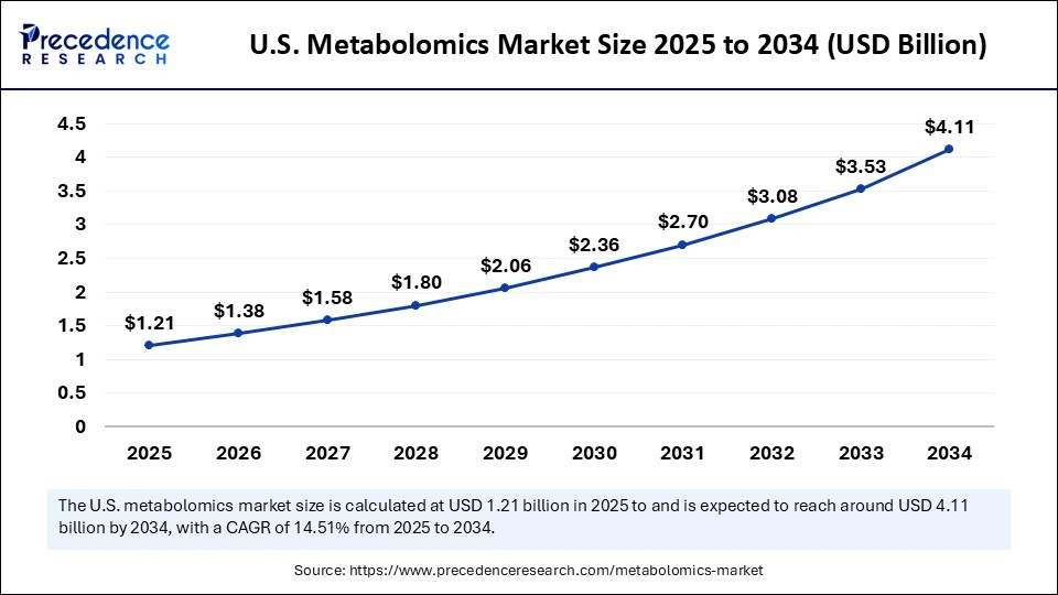 U.S. Metabolomics Market Size 2025 to 2034