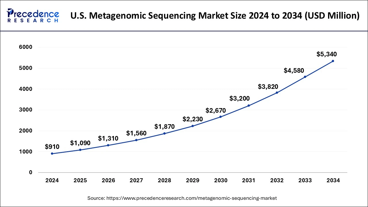 U.S. Metagenomic Sequencing Market Size 2025 to 2034