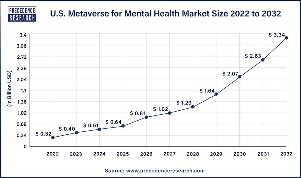 U.S. Metaverse for Mental Health Market Size 2023 To 2032
