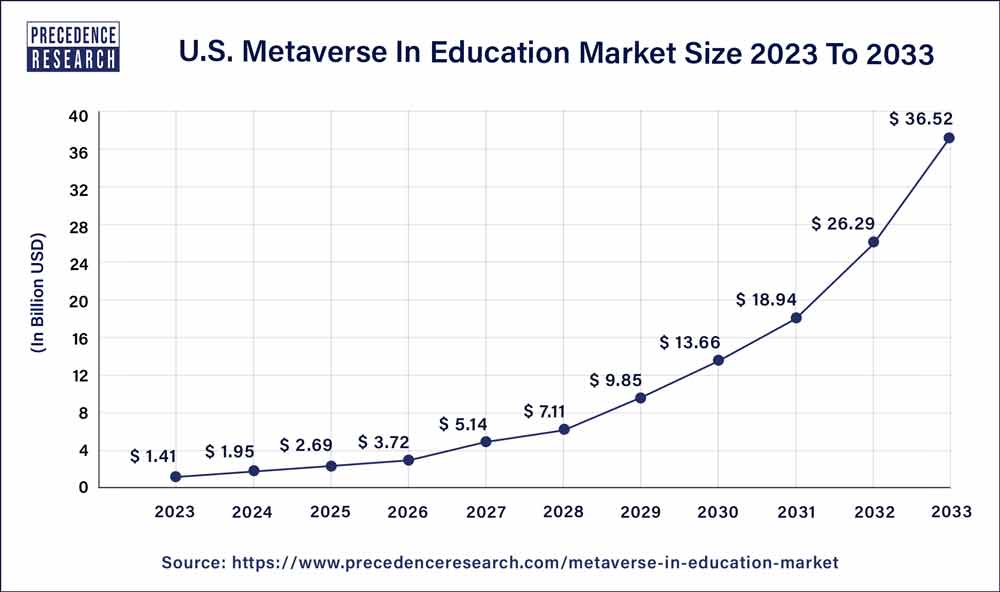 U.S. Metaverse in Education Market Size 2024 To 2033