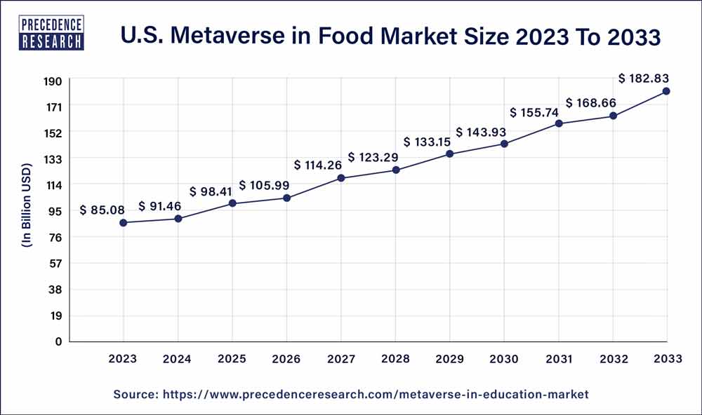 U.S. Metaverse in Food Market Size 2024 To 2033