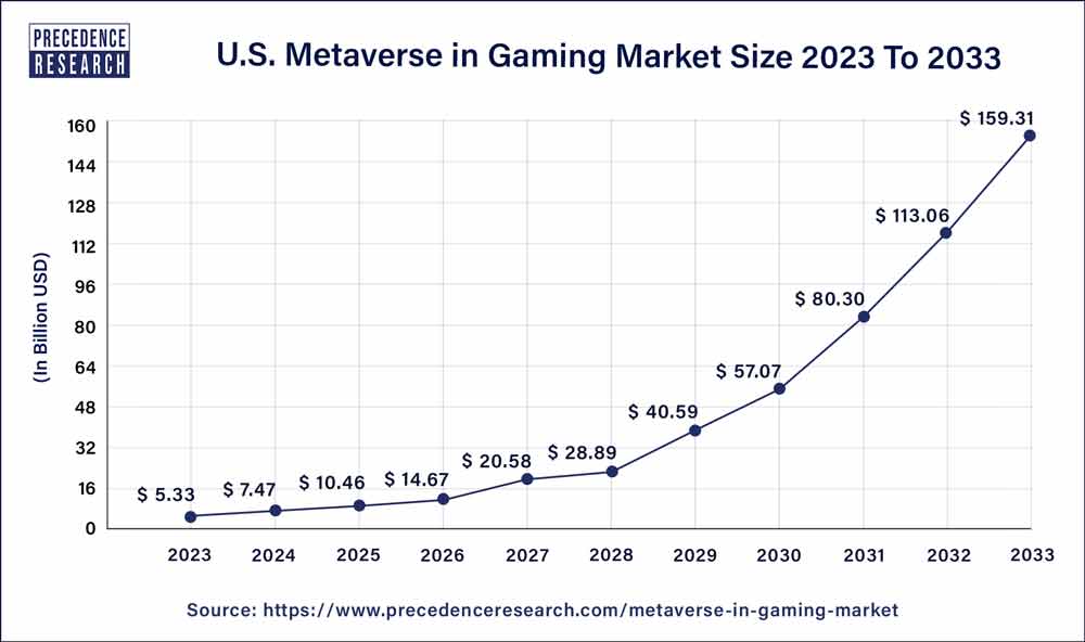 U.S. Metaverse in Gaming Market Size 2024 To 2033