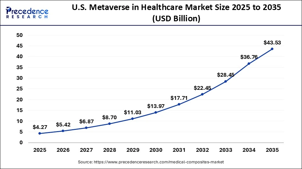U.S. Metaverse in Healthcare Market Size 2026 to 2035