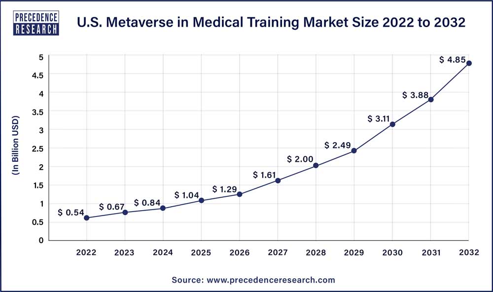 U.S. Metaverse in Medical Training Market Size 2023 To 2032