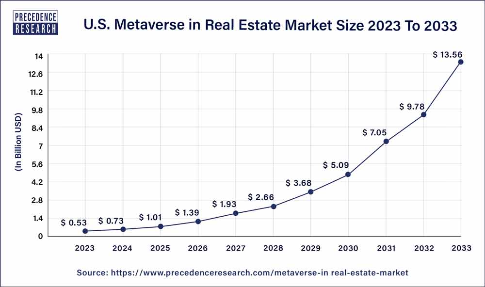 U.S. Metaverse in Real Estate Market Size 2024 To 2033