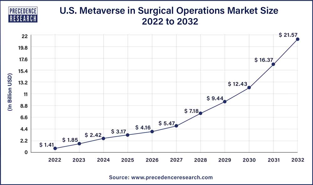 U.S.Metaverse in Surgical Operations Market Size 2023 To 2032