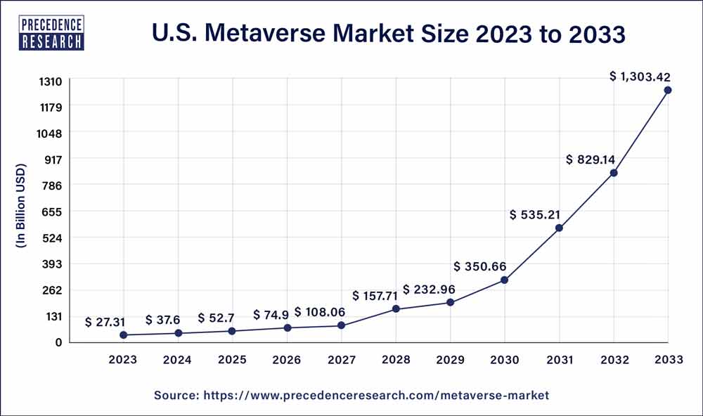 U.S. Metaverse Market Size 2024 to 2033
