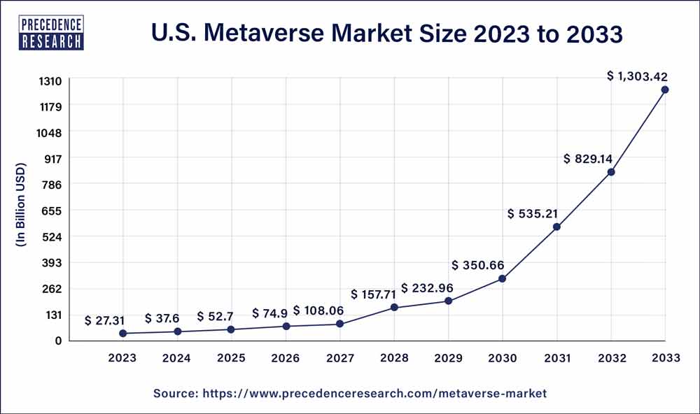 Metaverse Market Size to Surpass USD 1.3 Trillion by 2030