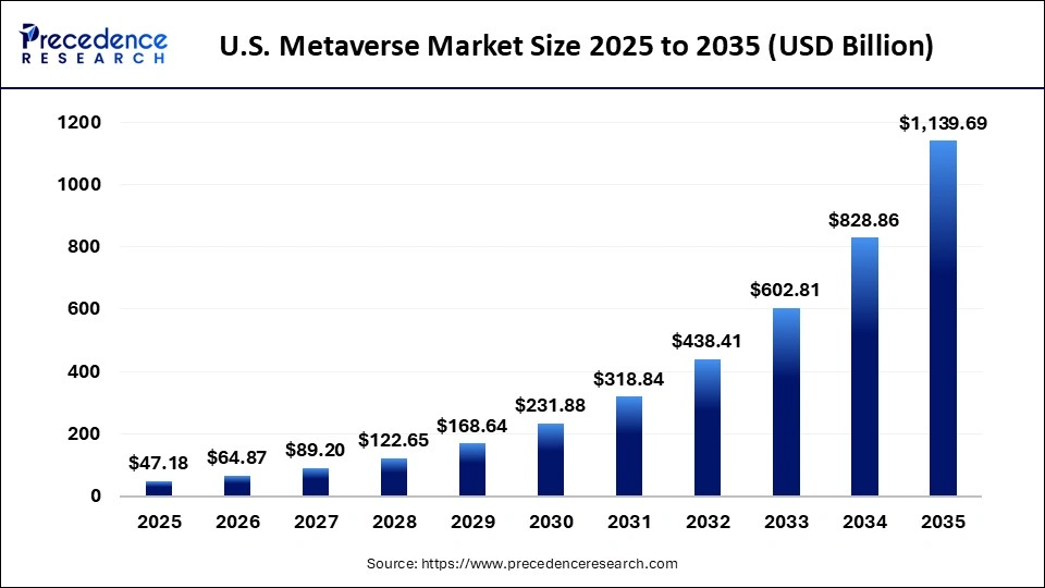 U.S. Metaverse Market Size 2025 to 2035