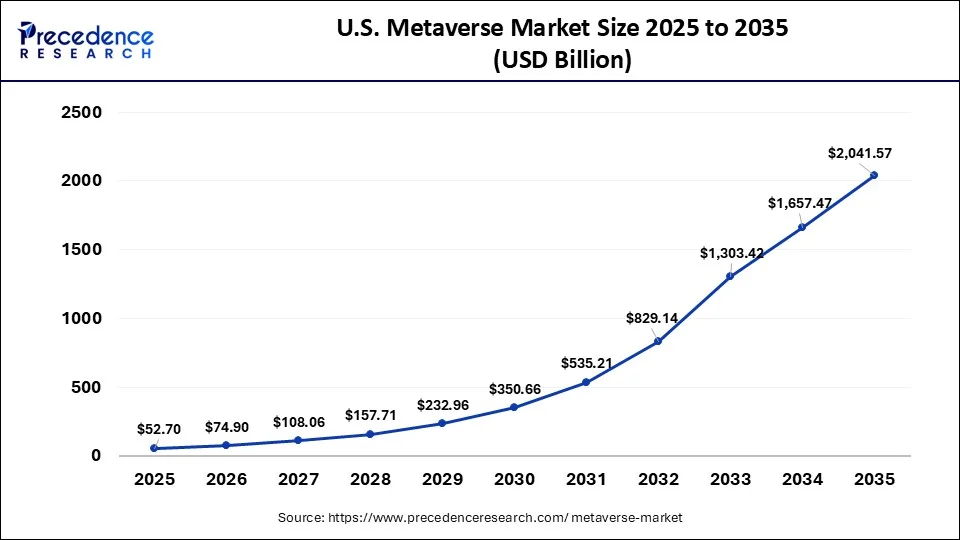 U.S. Metaverse Market Size 2026 to 2035