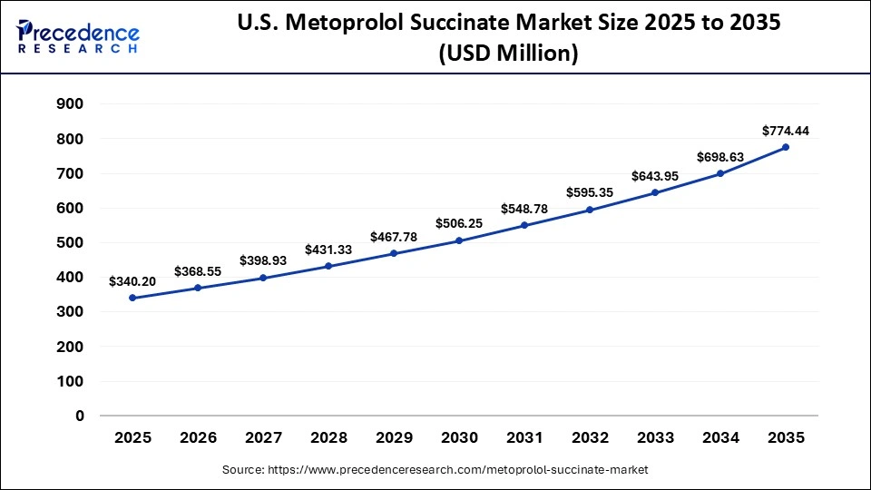 U.S. Metoprolol Succinate Market Size 2025 to 2035