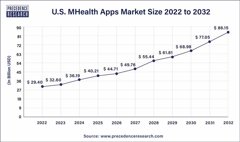 U.S. mHealth Apps Market Size 2023 to 2032
