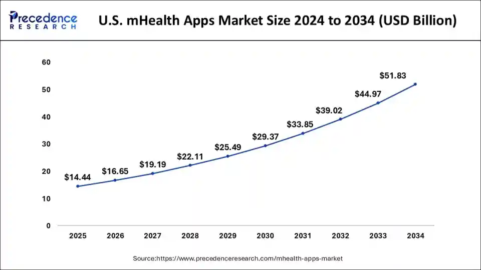 U.S. mHealth Apps Market Size 2025 to 2034 U.S. mHealth Apps Market Size 2025 to 2034