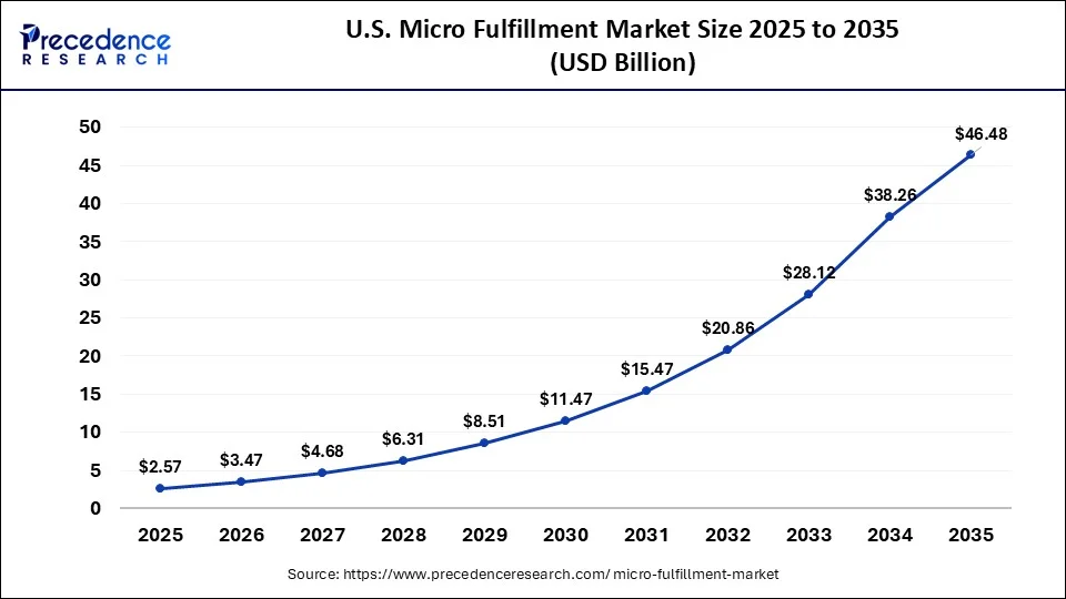 U.S. micro fulfillment market size 2026-2035