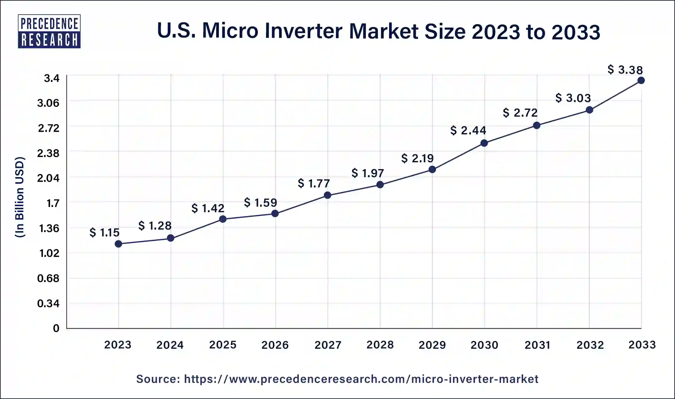 U.S. Micro Inverter Market Size 2024 to 2033