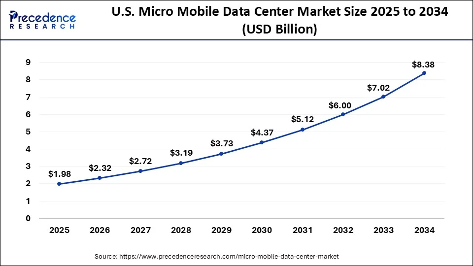 U.S. Micro Mobile Data Center Market Size 2025 to 2034