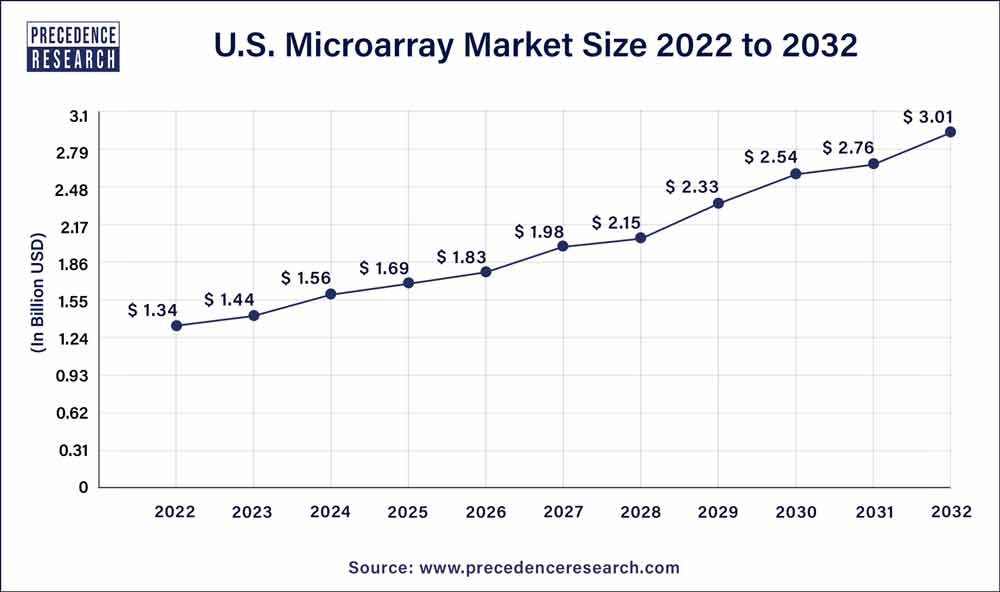 Microarray Market Size To Hit USD 11.39 Bn By 2032