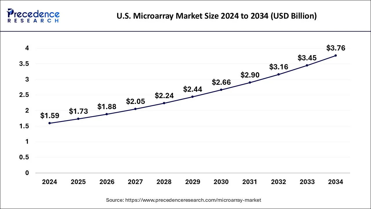 U.S. Microarray Market Size 2025 to 2034