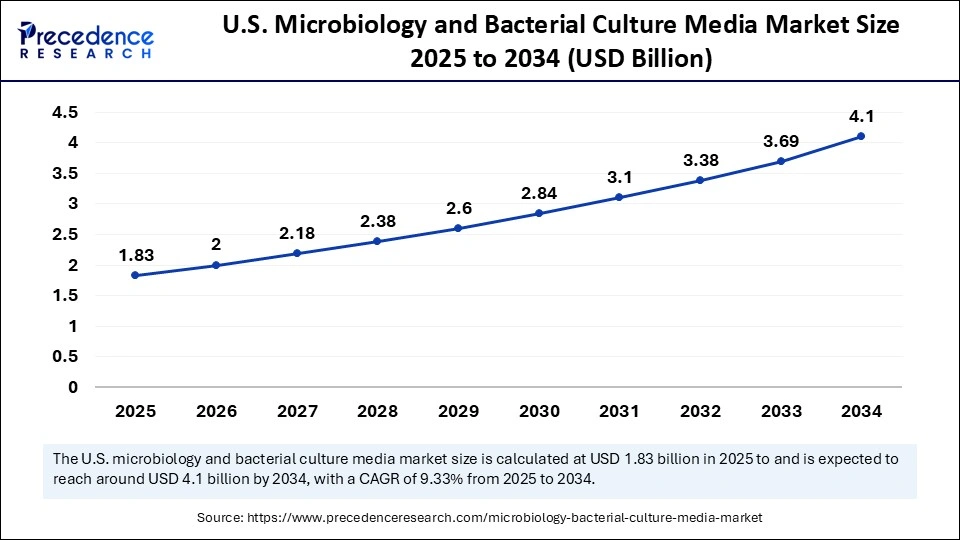 U.S. Microbiology and Bacterial Culture Media Market Size 2025 to 2034 U.S. Microbiology and Bacterial Culture Media Market Size 2025 to 2034