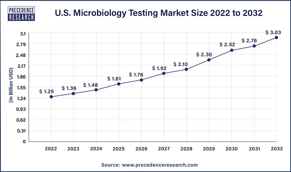 U.S. Microbiology Testing Market Size 2023 To 2032