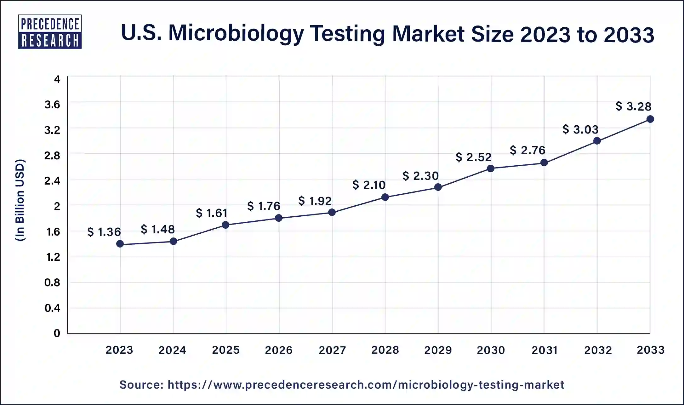U.S. Microbiology Testing Market Size 2024 to 2033