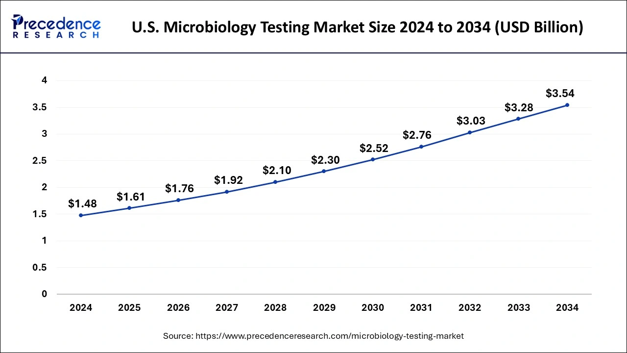 U.S. Microbiology Testing Market Size 2025 to 2034