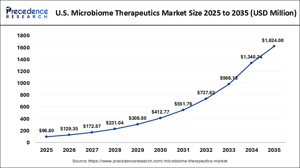U.S. Microbiome Therapeutics Market Size 2026 to 2035