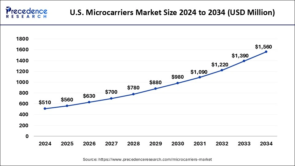 U.S. Microcarriers Market Size 2025 to 2034