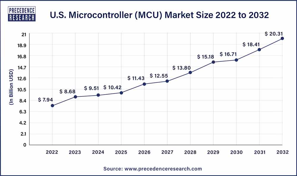 U.S. Microcontroller Market Size 2023 To 2032