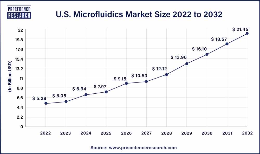 U.S. Microfluidics Market Size 2023 To 2032