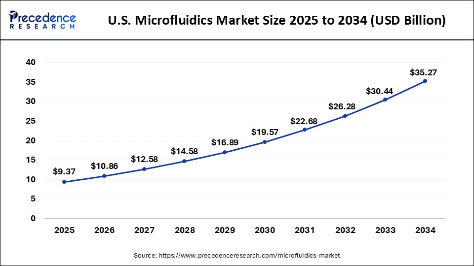 U.S. Microfluidics Market Size 2025 to 2034