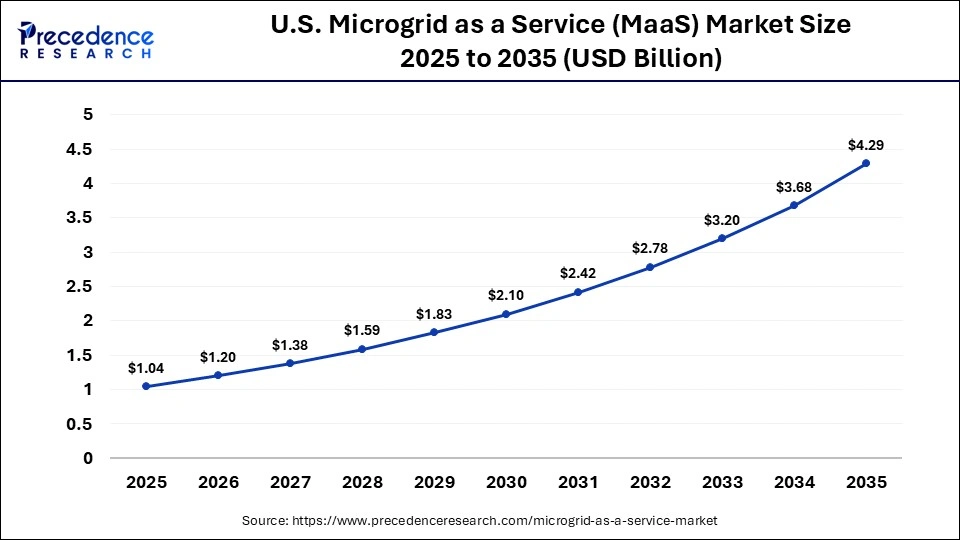 U.S. Microgrid as a Service (MaaS) Market Size 2025 to 2035