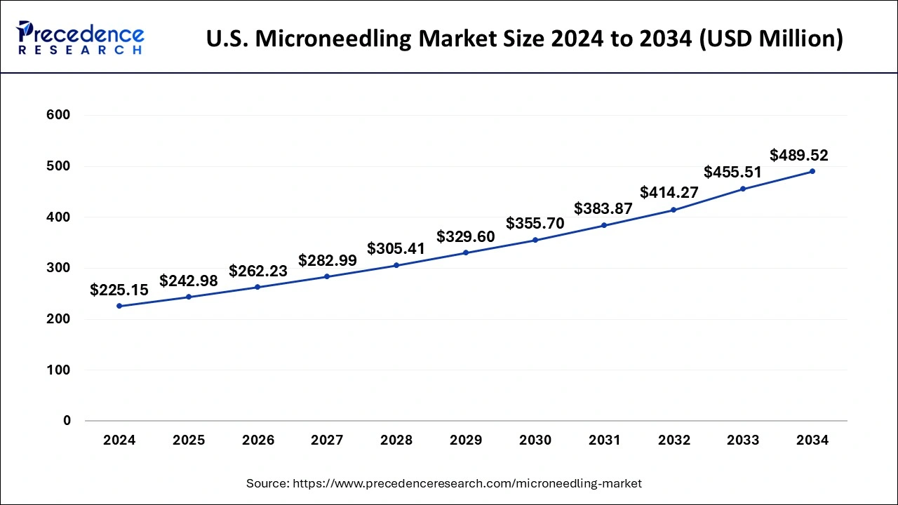 U.S. Microneedling Market Size 2025 to 2034