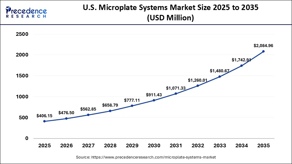 U.S. Microplate Systems Market Size 2026 to 2035 