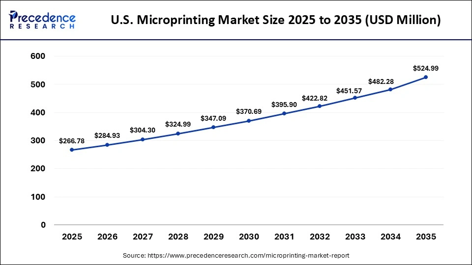 U.S. Microprinting Market Size 2025 to 2035