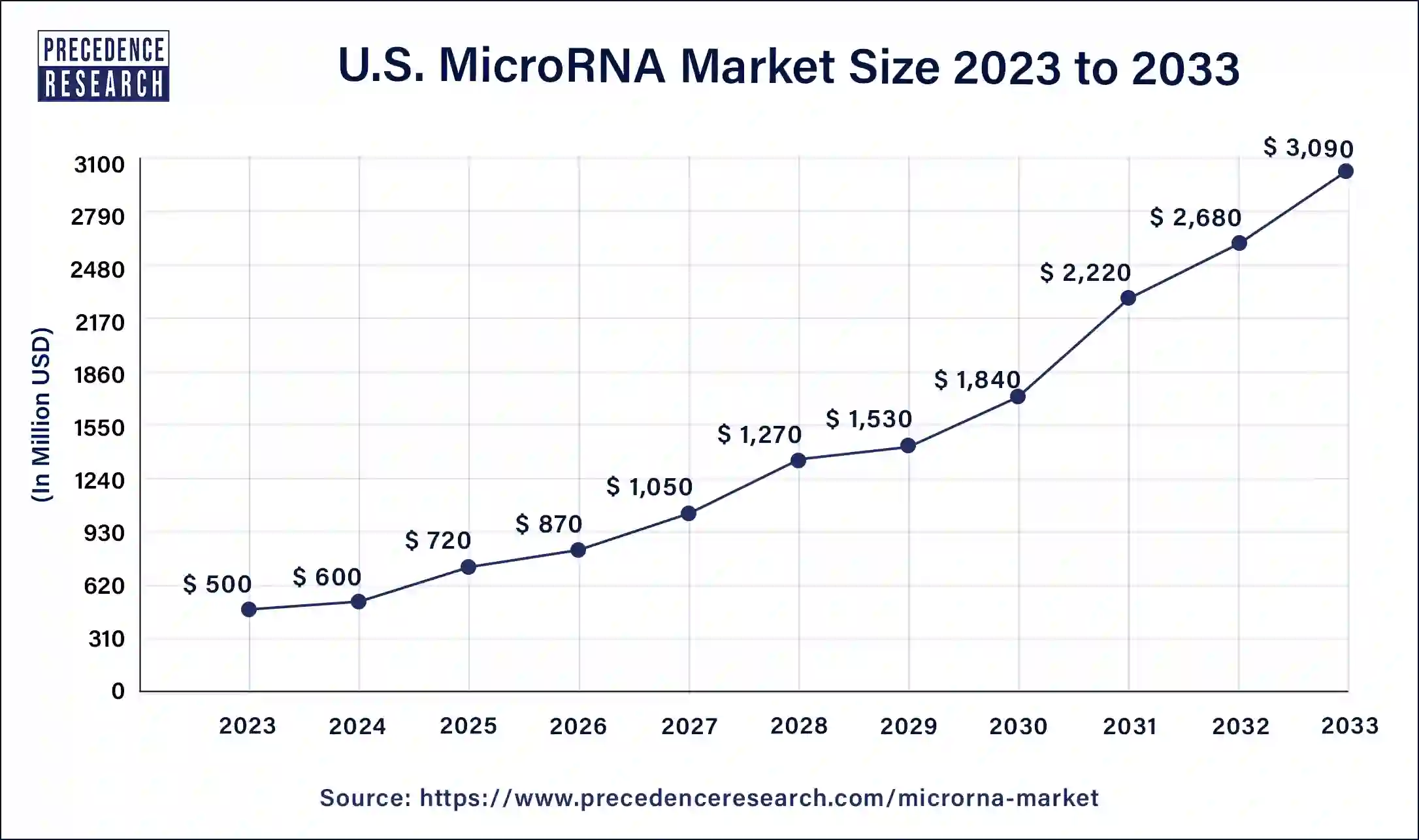 U.S. MicroRNA Market Size 2024 to 2033