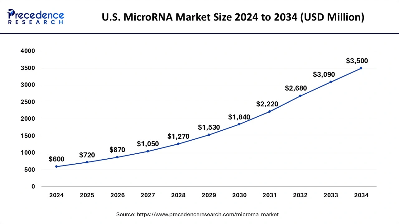 U.S. MicroRNA Market Size 2025 to 2034