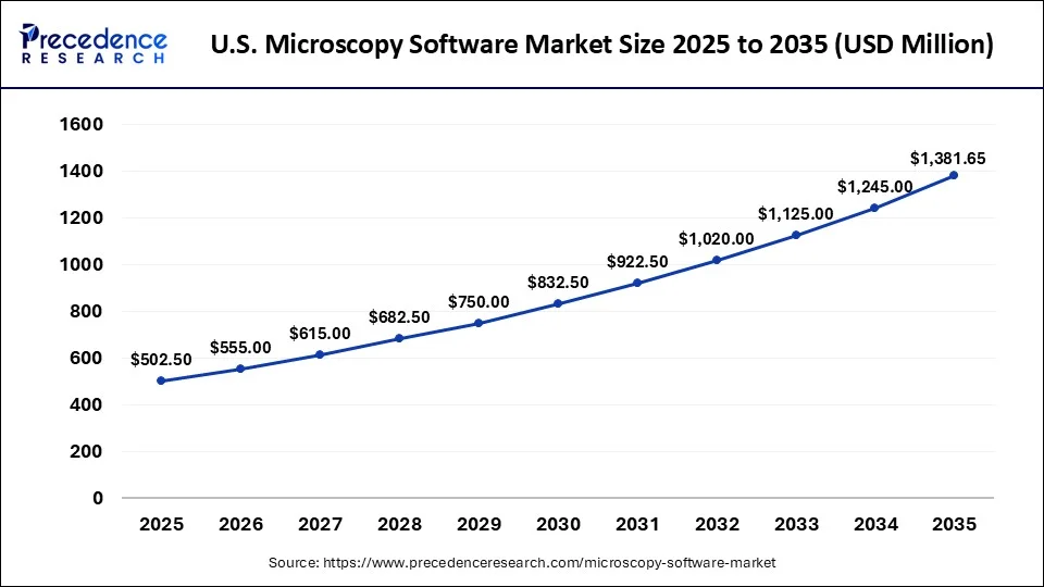 U.S. Microscopy Software Market 2025 to 2035