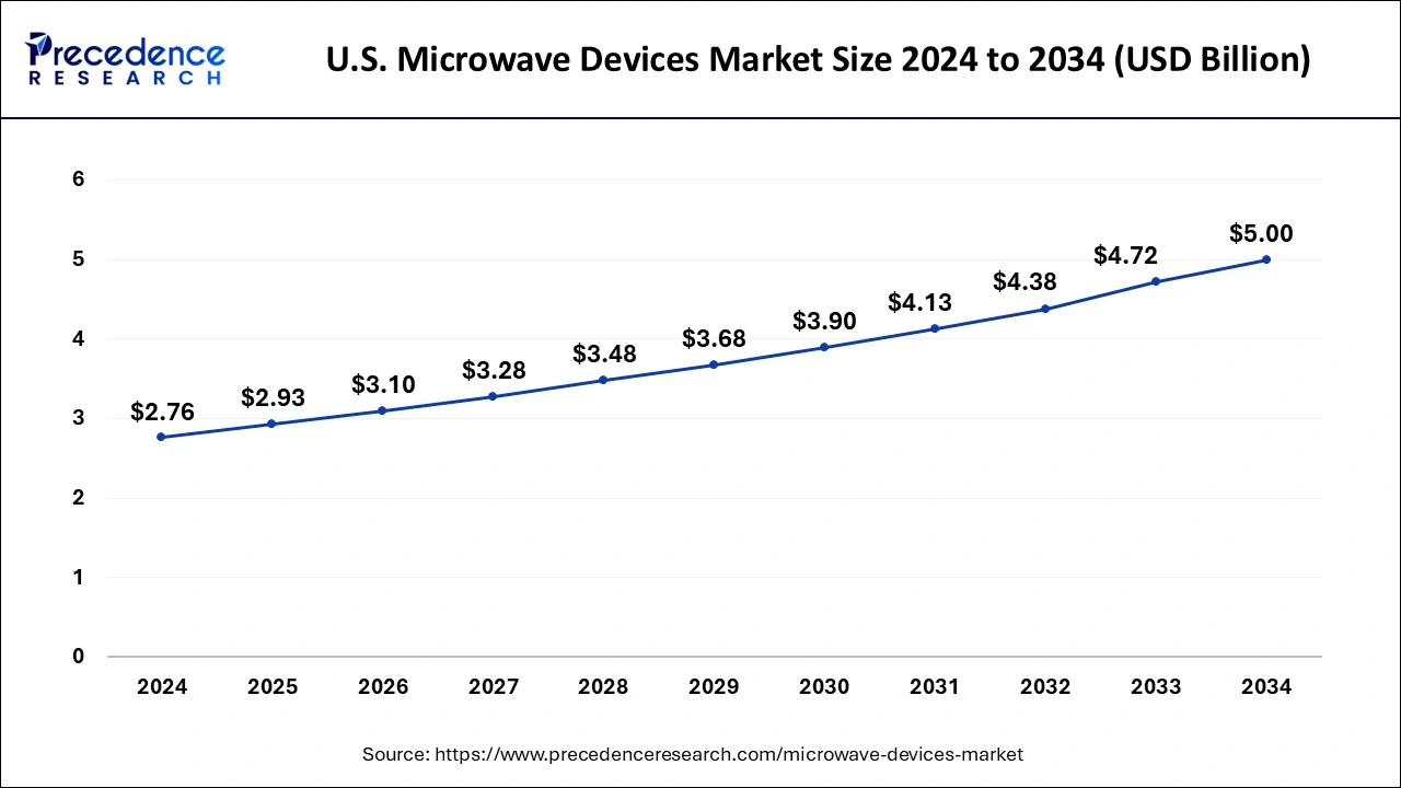 U.S. Microwave Devices Market Size 2025 to 2034