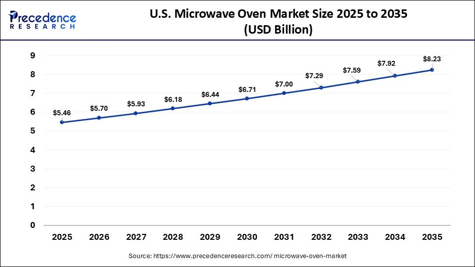 U.S. Microwave Oven Market Size 2026 to 2035